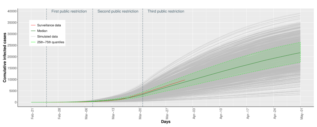 The top plot reports the 1000 simulated traces describing the cumulative infected cases obtained by the stochastic simulation of our model until May, 1st. 