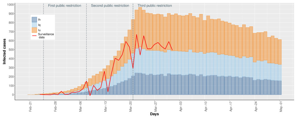 The bottom plot shown the daily evolution of infected individuals computed by the stochastic simulation until May, 1st.