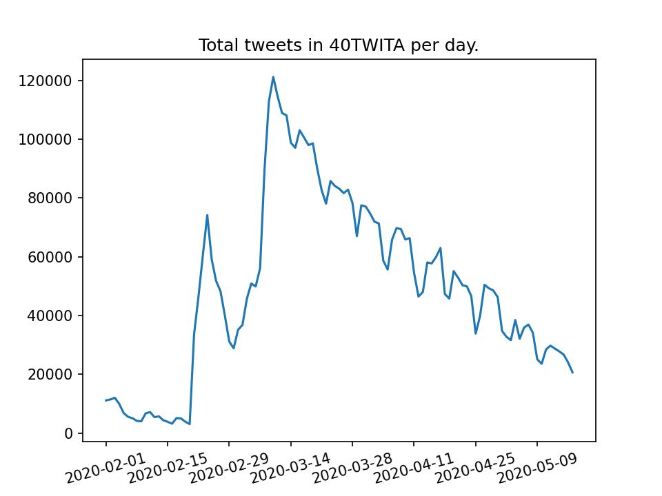 Tweets per day in the 40wita corpus